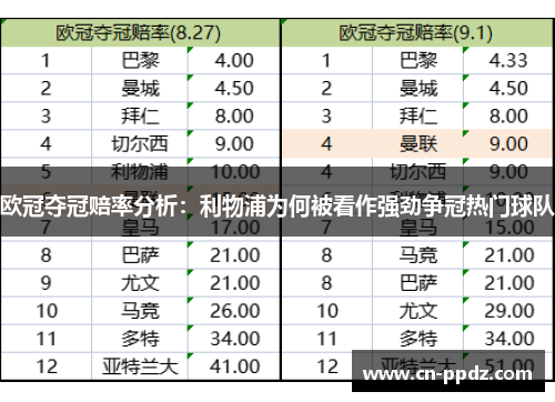 欧冠夺冠赔率分析：利物浦为何被看作强劲争冠热门球队